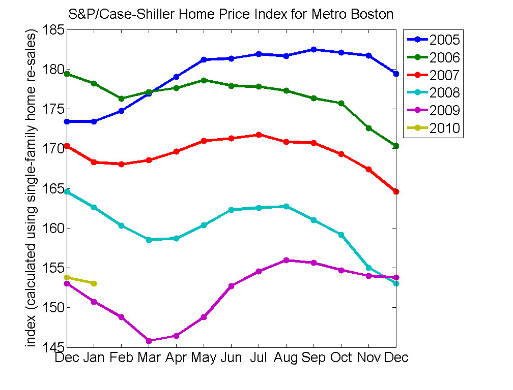 U.S. home prices hit an all-time high as sales slow and mortgage rates